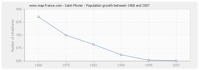 Population Saint-Flovier