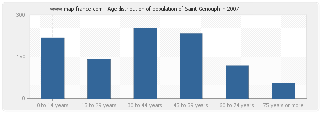 Age distribution of population of Saint-Genouph in 2007