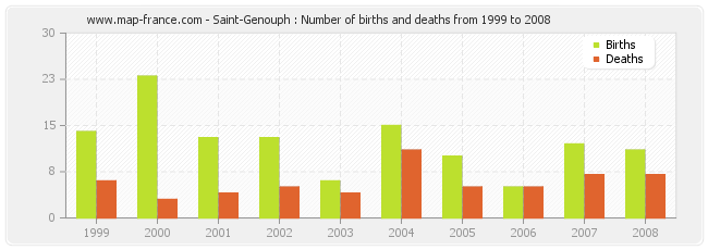 Saint-Genouph : Number of births and deaths from 1999 to 2008