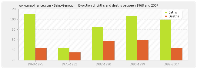Saint-Genouph : Evolution of births and deaths between 1968 and 2007