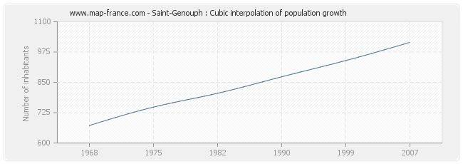 Saint-Genouph : Cubic interpolation of population growth