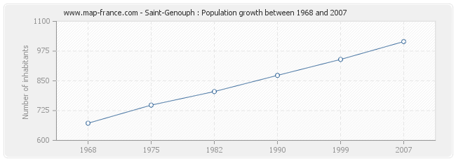 Population Saint-Genouph