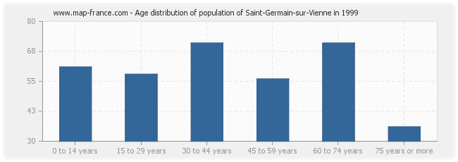 Age distribution of population of Saint-Germain-sur-Vienne in 1999