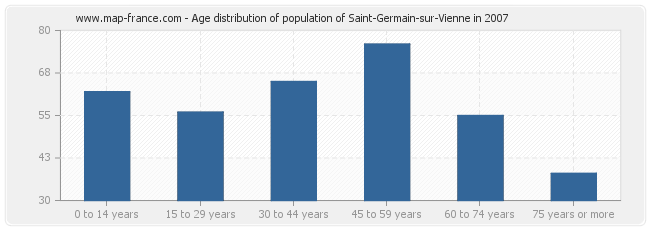 Age distribution of population of Saint-Germain-sur-Vienne in 2007