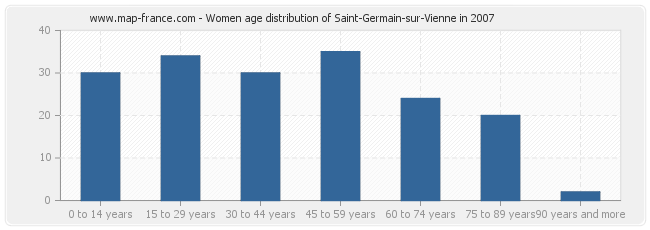 Women age distribution of Saint-Germain-sur-Vienne in 2007
