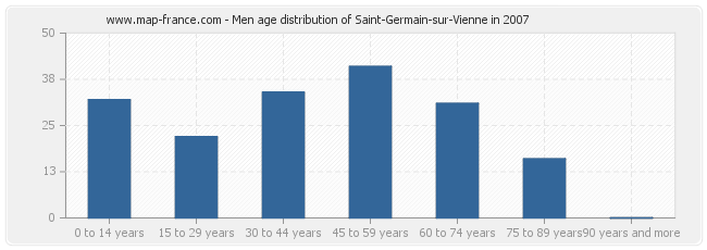 Men age distribution of Saint-Germain-sur-Vienne in 2007