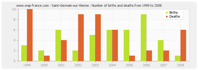 Saint-Germain-sur-Vienne : Number of births and deaths from 1999 to 2008