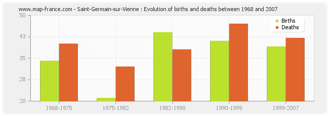 Saint-Germain-sur-Vienne : Evolution of births and deaths between 1968 and 2007