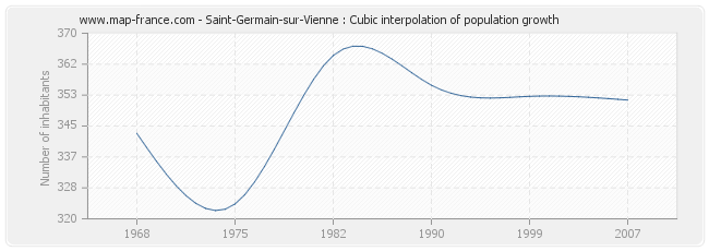 Saint-Germain-sur-Vienne : Cubic interpolation of population growth