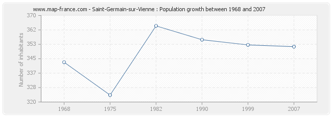 Population Saint-Germain-sur-Vienne