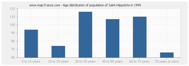 Age distribution of population of Saint-Hippolyte in 1999