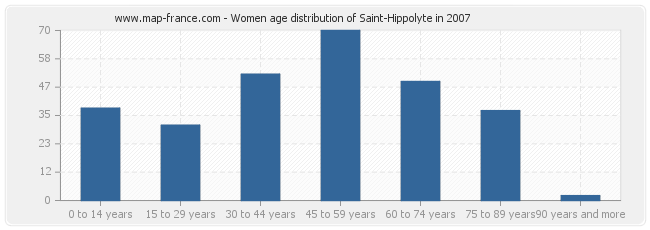 Women age distribution of Saint-Hippolyte in 2007