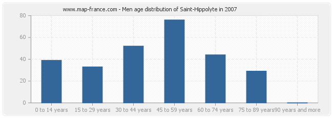 Men age distribution of Saint-Hippolyte in 2007