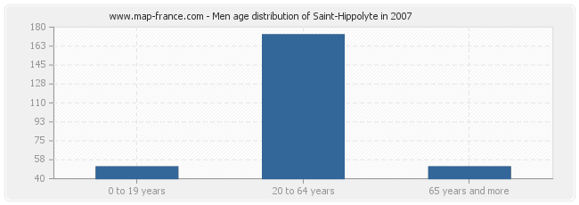 Men age distribution of Saint-Hippolyte in 2007