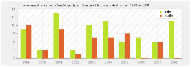 Saint-Hippolyte : Number of births and deaths from 1999 to 2008