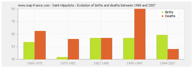 Saint-Hippolyte : Evolution of births and deaths between 1968 and 2007