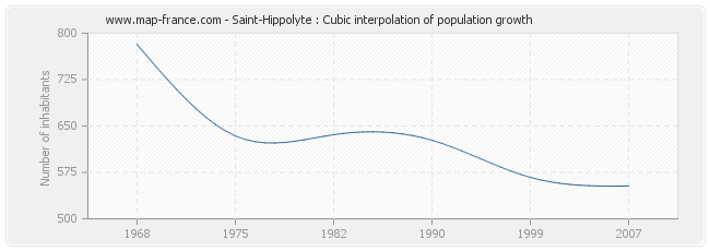 Saint-Hippolyte : Cubic interpolation of population growth