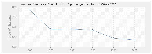 Population Saint-Hippolyte