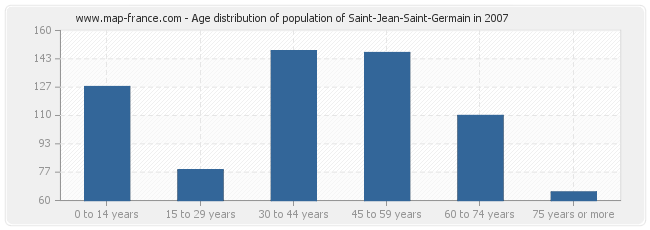 Age distribution of population of Saint-Jean-Saint-Germain in 2007