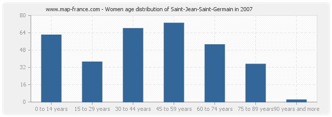Women age distribution of Saint-Jean-Saint-Germain in 2007