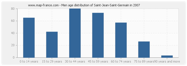 Men age distribution of Saint-Jean-Saint-Germain in 2007