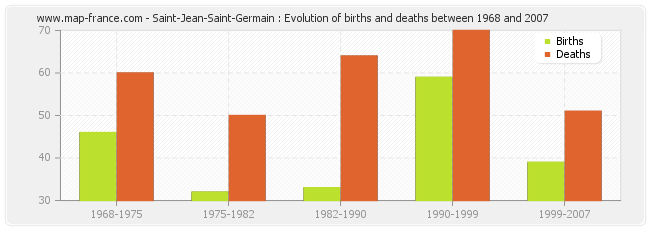 Saint-Jean-Saint-Germain : Evolution of births and deaths between 1968 and 2007