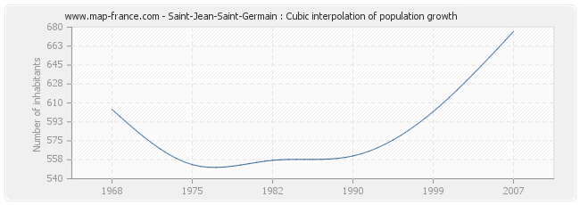 Saint-Jean-Saint-Germain : Cubic interpolation of population growth