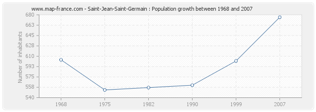 Population Saint-Jean-Saint-Germain