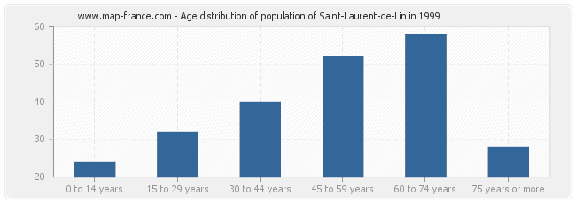 Age distribution of population of Saint-Laurent-de-Lin in 1999