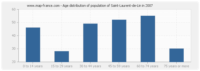 Age distribution of population of Saint-Laurent-de-Lin in 2007