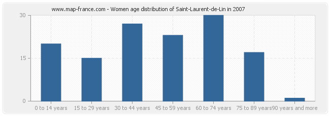 Women age distribution of Saint-Laurent-de-Lin in 2007