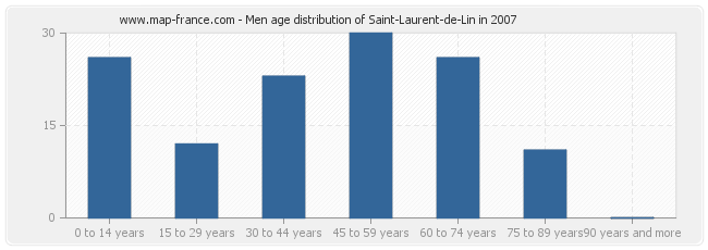 Men age distribution of Saint-Laurent-de-Lin in 2007