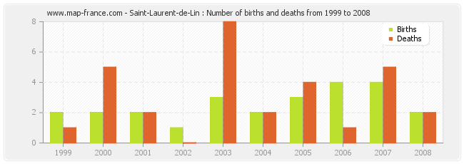 Saint-Laurent-de-Lin : Number of births and deaths from 1999 to 2008