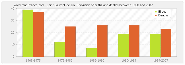 Saint-Laurent-de-Lin : Evolution of births and deaths between 1968 and 2007