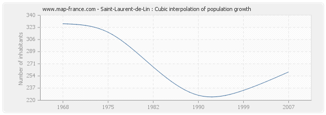 Saint-Laurent-de-Lin : Cubic interpolation of population growth