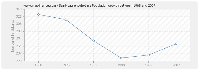 Population Saint-Laurent-de-Lin