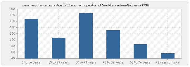 Age distribution of population of Saint-Laurent-en-Gâtines in 1999