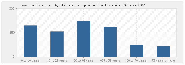 Age distribution of population of Saint-Laurent-en-Gâtines in 2007