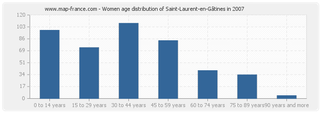 Women age distribution of Saint-Laurent-en-Gâtines in 2007