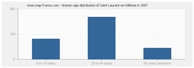 Women age distribution of Saint-Laurent-en-Gâtines in 2007