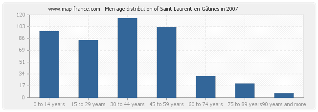 Men age distribution of Saint-Laurent-en-Gâtines in 2007