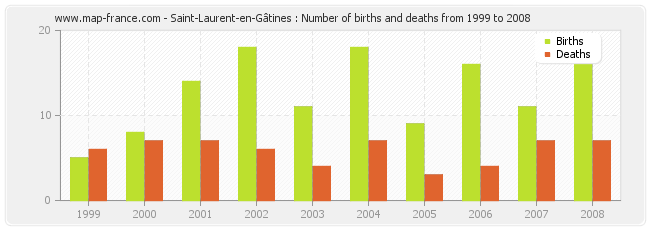 Saint-Laurent-en-Gâtines : Number of births and deaths from 1999 to 2008