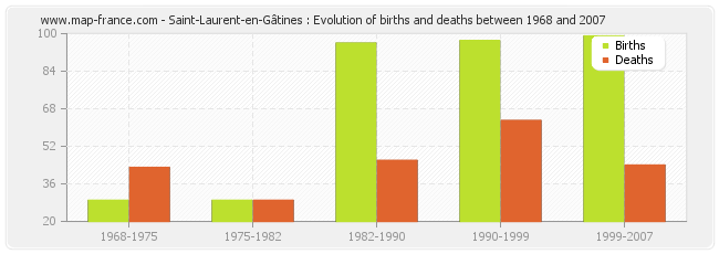 Saint-Laurent-en-Gâtines : Evolution of births and deaths between 1968 and 2007