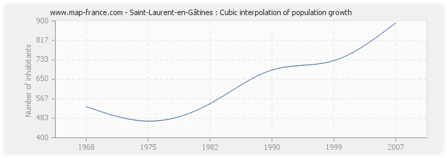 Saint-Laurent-en-Gâtines : Cubic interpolation of population growth