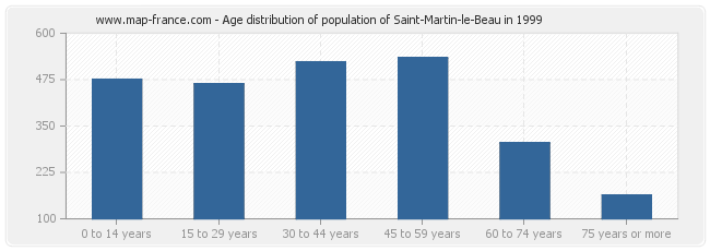 Age distribution of population of Saint-Martin-le-Beau in 1999