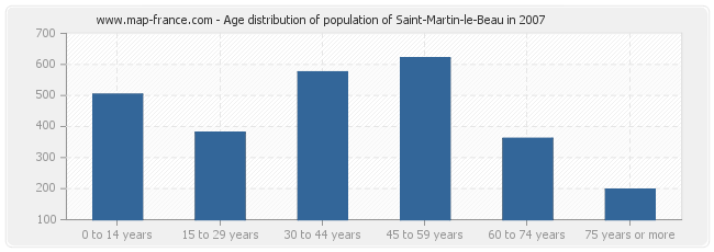 Age distribution of population of Saint-Martin-le-Beau in 2007