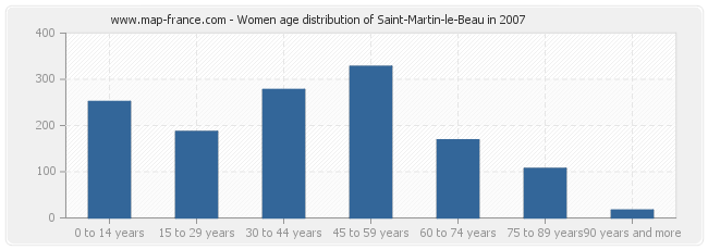 Women age distribution of Saint-Martin-le-Beau in 2007