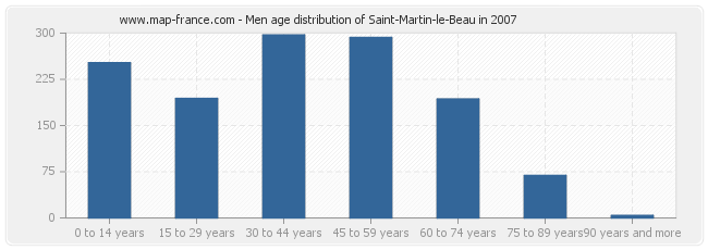 Men age distribution of Saint-Martin-le-Beau in 2007