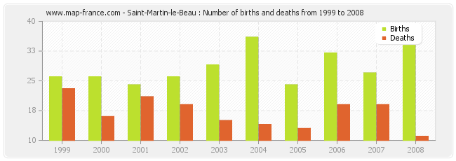 Saint-Martin-le-Beau : Number of births and deaths from 1999 to 2008