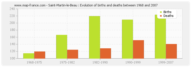 Saint-Martin-le-Beau : Evolution of births and deaths between 1968 and 2007